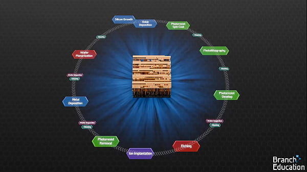 How are CPU s madeby BranchEducation on YouTube
